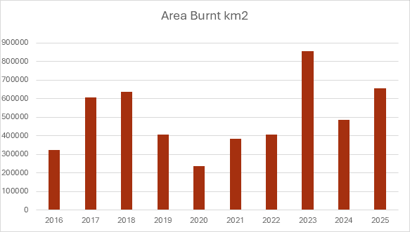 Area burnt km2 for ten years including 2025