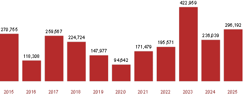 NT Burnt Area by Year (2015–2024) + current year to-date km²