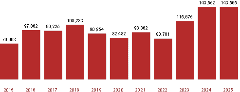 QLD Burnt Area by Year (2015–2024) + current year to-date km²