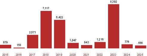 SA Burnt Area by Year (2015–2024) + current year to-date km²