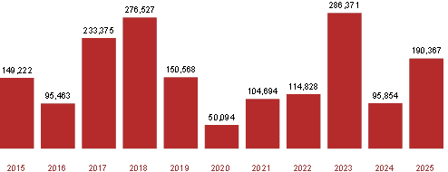 WA Burnt Area by Year (2015–2024) + current year to-date km²