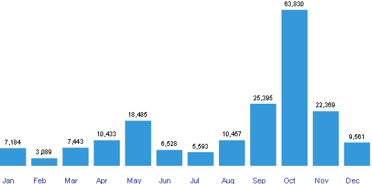 WA Monthly Burnt Area (km²)
